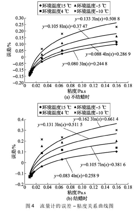 流(liu)量計誤(wu)差-黏度(du)關系曲(qu)線圖