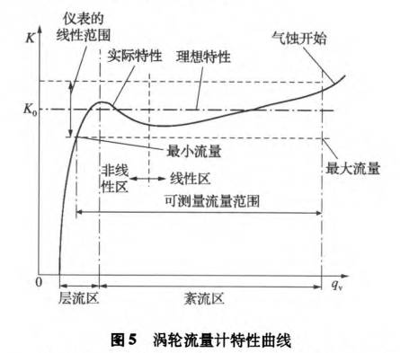 渦(wo)輪流(liu)量計(ji)特性(xing)曲線(xian)圖
