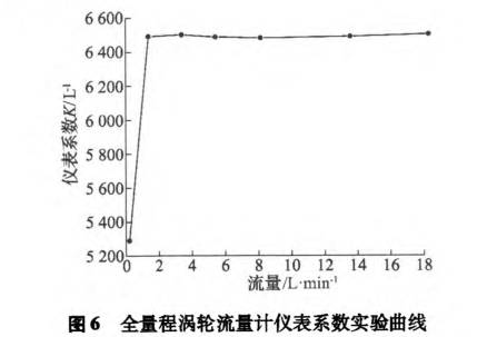 全量(liang)程渦(wo)輪流(liu)量計(ji)儀表(biao)系數(shu)試驗(yan)曲線(xian)圖