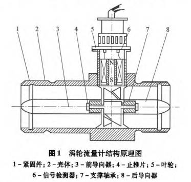 渦(wo)輪流(liu)量計(ji)結構(gou)原理(li)圖