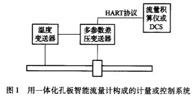 用一(yi)體化(hua)孔闆(pan)智能(neng)流量(liang)計構(gou)成的(de)計量(liang)或控(kong)制系(xi)統圖(tu)示