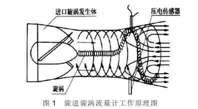 旋進(jin)漩渦流(liu)量計工(gong)作原理(li)圖示