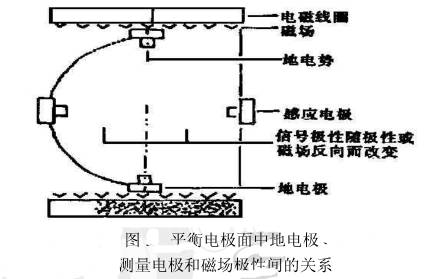 平(ping)衡電(dian)極面(mian)電磁(ci)流量(liang)計電(dian)極測(ce)量電(dian)極和(he)磁場(chang)極性(xing)間關(guan)系圖(tu)示