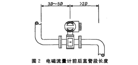 電(dian)磁流量(liang)計前後(hou)直管段(duan)長度圖(tu)示