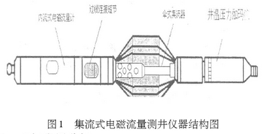 集(ji)流式(shi)電磁(ci)流量(liang)測井(jing)儀器(qi)結構(gou)圖示(shi)