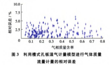 利用(yong)槽式孔闆(pan)濕氣計量(liang)模型進行(hang)氣體質量(liang)流量計量(liang)的相對誤(wu)差圖示