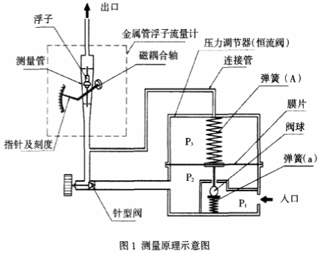 金屬管(guan)浮子流(liu)量計測(ce)量原理(li)示意圖(tu)