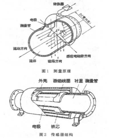 智能電磁(ci)流量計測(ce)量原理圖(tu)示