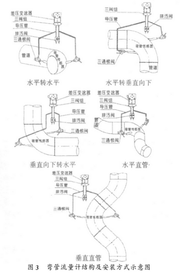 彎(wan)管流量(liang)計結構(gou)及安裝(zhuang)方式圖(tu)示