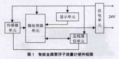 智能(neng)金屬管浮(fu)子流量計(ji)硬件框圖(tu)