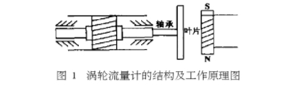 渦(wo)輪流量(liang)計結構(gou)及工作(zuo)原理圖(tu)示