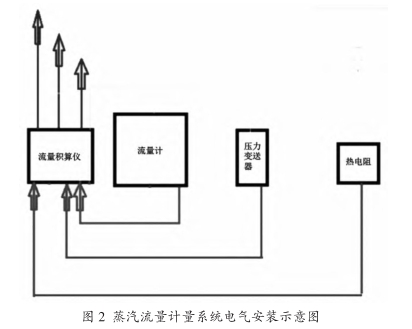 蒸汽(qi)流量(liang)計量(liang)系統(tong)電氣(qi)安裝(zhuang)示意(yi)圖