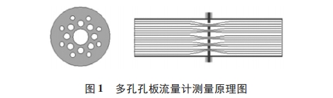 多孔(kong)孔闆流量(liang)計測量原(yuan)理圖示