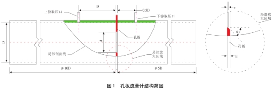 孔闆(pan)流量計(ji)結構簡(jian)圖