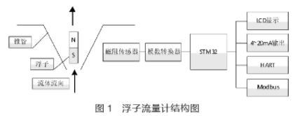 浮子流(liu)量計結(jie)構圖示(shi)