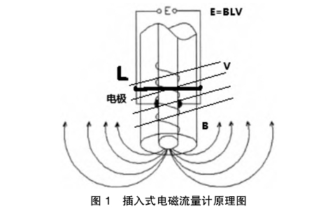 插(cha)入式電磁(ci)流量計原(yuan)理圖示