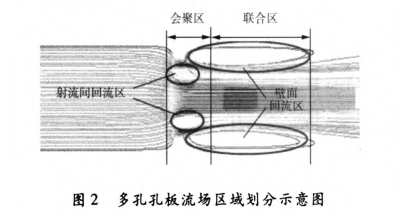 多(duo)孔孔闆(pan)流場區(qu)域劃分(fen)示意圖(tu)
