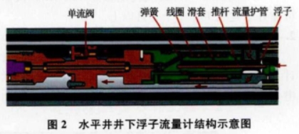 水平井井(jing)下浮子流(liu)量計結構(gou)示意圖
