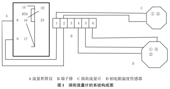 渦街(jie)流量(liang)計系(xi)統結(jie)構圖(tu)