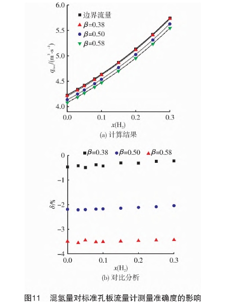 混氫量對(dui)标準孔闆(pan)流量計測(ce)量準确度(du)的影響
圖(tu)示