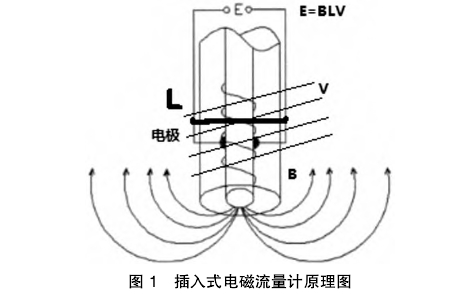 插(cha)入電(dian)磁流(liu)量計(ji)原理(li)圖示(shi)