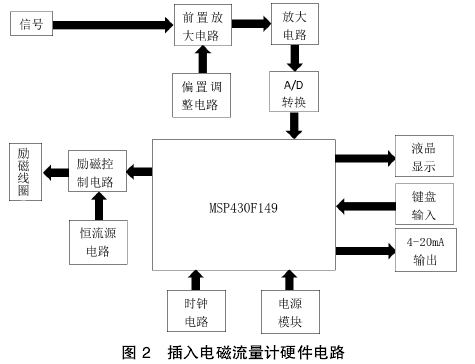 插入(ru)電磁(ci)流量(liang)計硬(ying)件電(dian)路
圖(tu)