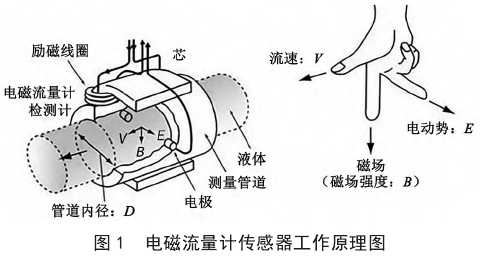 電磁流量(liang)計傳感器(qi)工作原理(li)圖示