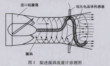 旋進(jin)漩渦(wo)流量(liang)計原(yuan)理圖(tu)示