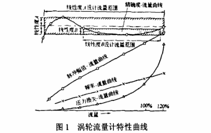 渦輪(lun)流量(liang)計特(te)性曲(qu)線圖(tu)示