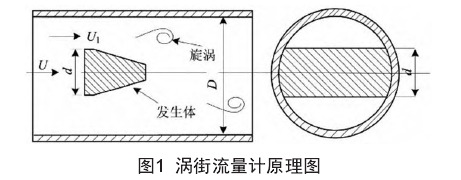 渦(wo)街流量計(ji)原理圖