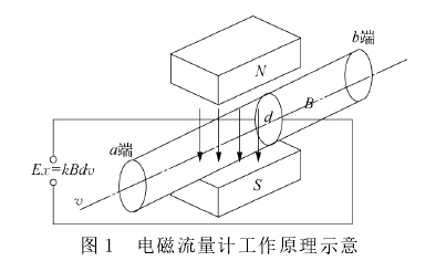 電(dian)磁流量(liang)計工作(zuo)原理示(shi)意圖