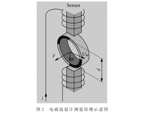 電磁(ci)流量計(ji)測量原(yuan)理示意(yi)圖