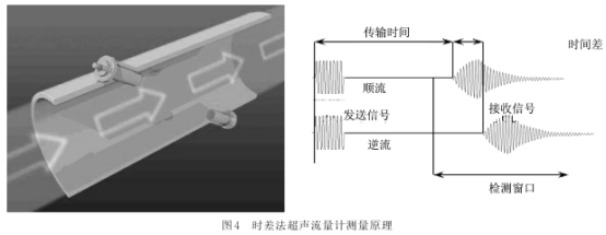 時差(cha)法朝北(bei)流量計(ji)測量原(yuan)理圖示(shi)