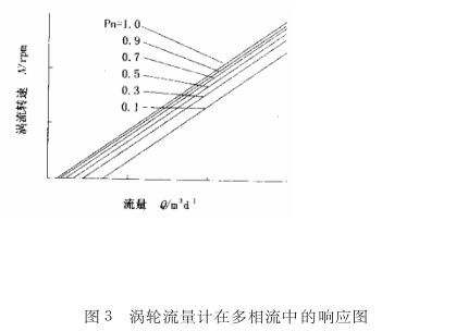 調輪流(liu)最計氣多(duo)相流中的(de)喇應圖
