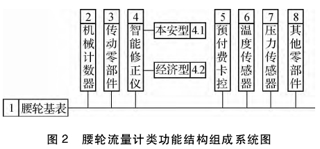 腰輪流(liu)量計類(lei)功能結(jie)構組成(cheng)系統圖(tu)