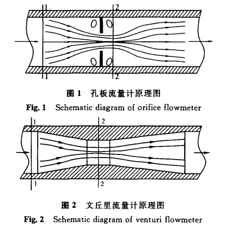 孔闆(pan)流量(liang)計原(yuan)理圖(tu)示