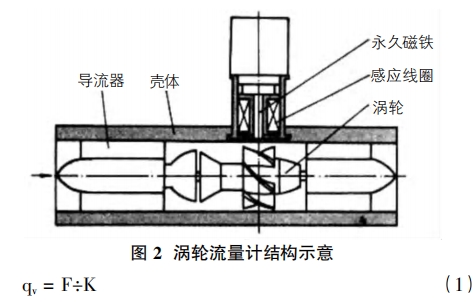 渦(wo)輪流量計(ji)結構示意(yi)圖