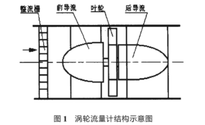 渦輪(lun)流量(liang)計結(jie)構示(shi)意圖(tu)