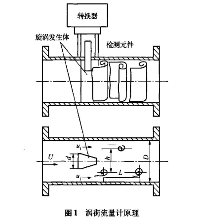 渦街(jie)流量計(ji)原理圖(tu)示