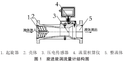 旋進(jin)漩渦結構(gou)圖示