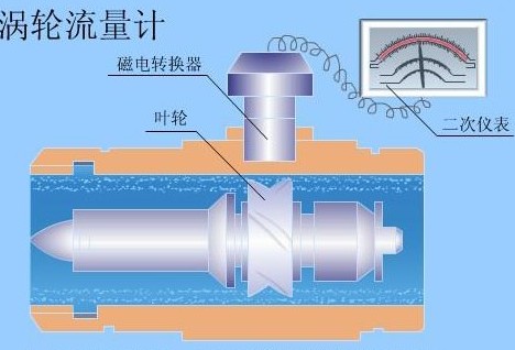 渦輪(lun)流量(liang)計工(gong)作原(yuan)理圖(tu)