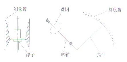 金屬(shu)管浮(fu)子流(liu)量計(ji)結構(gou)原理(li)圖