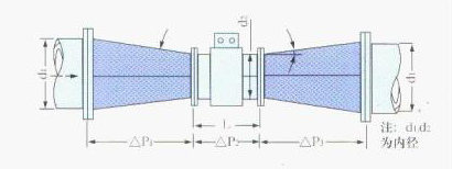 電磁(ci)流量(liang)計異(yi)徑管(guan)示意(yi)圖