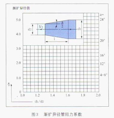 電(dian)磁流(liu)量計(ji)漸擴(kuo)管的(de)阻力(li)系數(shu)圖