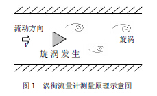 渦街(jie)流量計測(ce)量原理示(shi)意圖