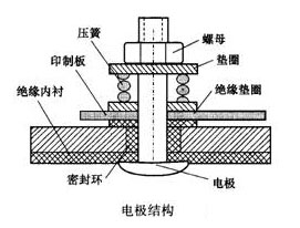 智能(neng)電磁(ci)流量(liang)計電(dian)極結(jie)構圖(tu)