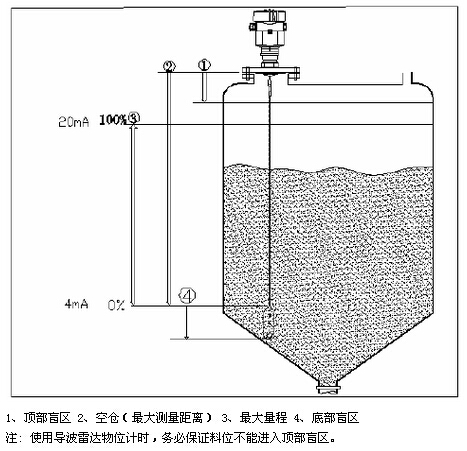 導波雷(lei)達物位(wei)計安裝(zhuang)示意圖(tu)
