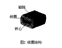 插入式(shi)電磁流(liu)量計線(xian)圈結構(gou)