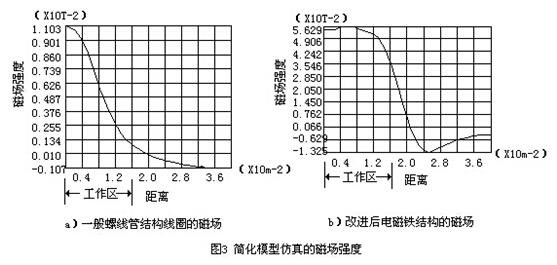 插入(ru)式電磁(ci)流量計(ji)簡化模(mo)型仿真(zhen)磁場強(qiang)度示意(yi)圖
