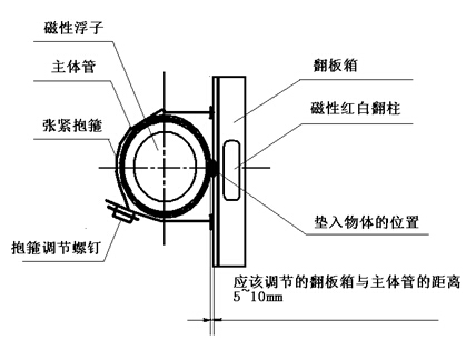 磁翻(fan)闆液位(wei)計結構(gou)圖